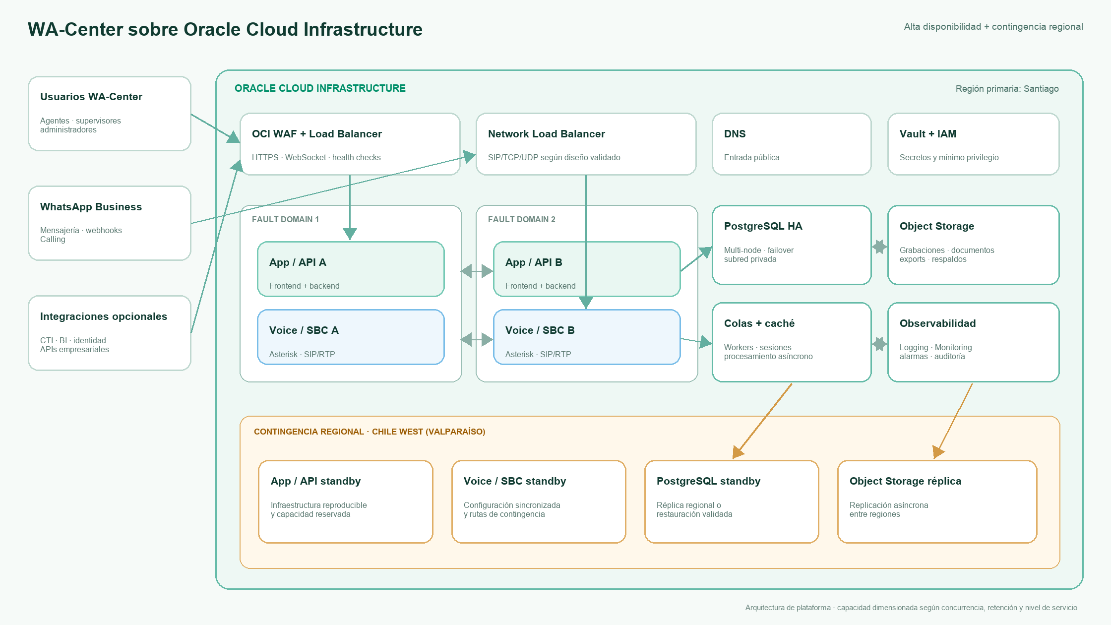 Arquitectura cloud de WA-Center sobre Oracle Cloud Infrastructure